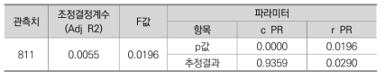 정책저항(Policy Resistance) 결정식의 파라미터 추정 회귀분석 결과