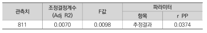 정책참여도(Public Participation) 결정식의 파라미터 추정 회귀분석 결과