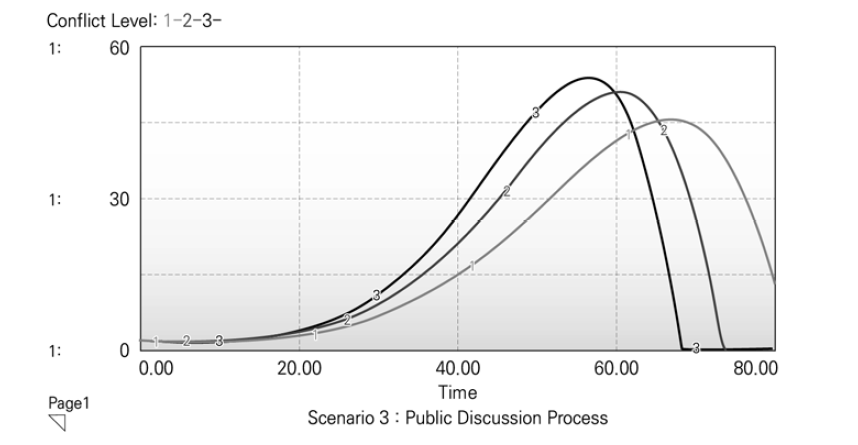 시나리오 분석 3: 공론화 과정의 도입 효과