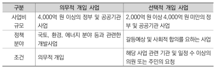 공론화 대상사업