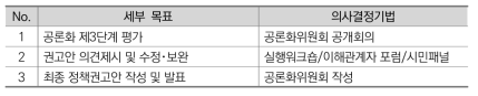 공론화 4단계