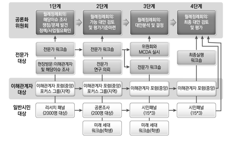 단계별 공론화 절차