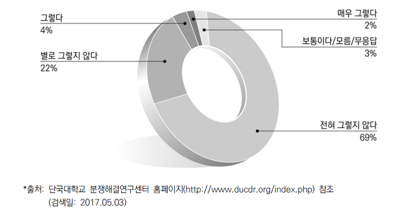 2016년 갈등해결의 정도