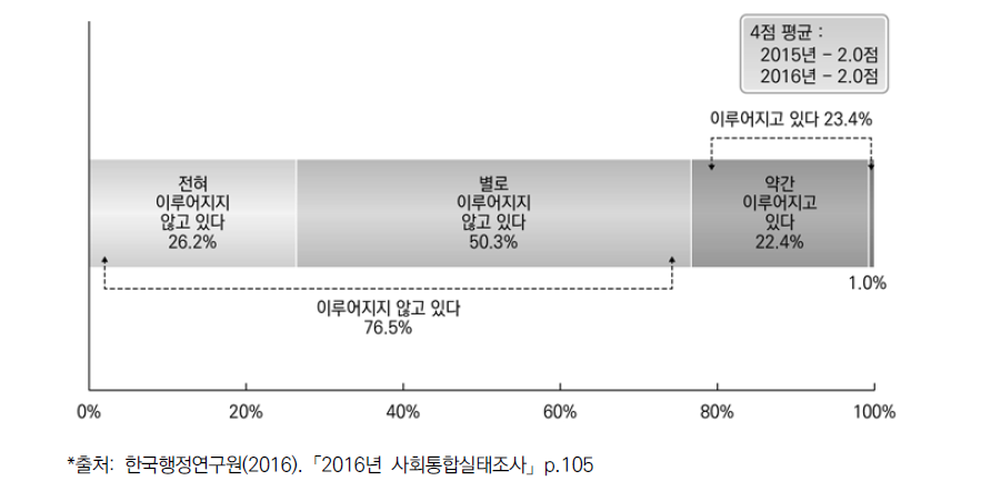 우리사회 집단 간 소통 수준: 지방의회와 주민