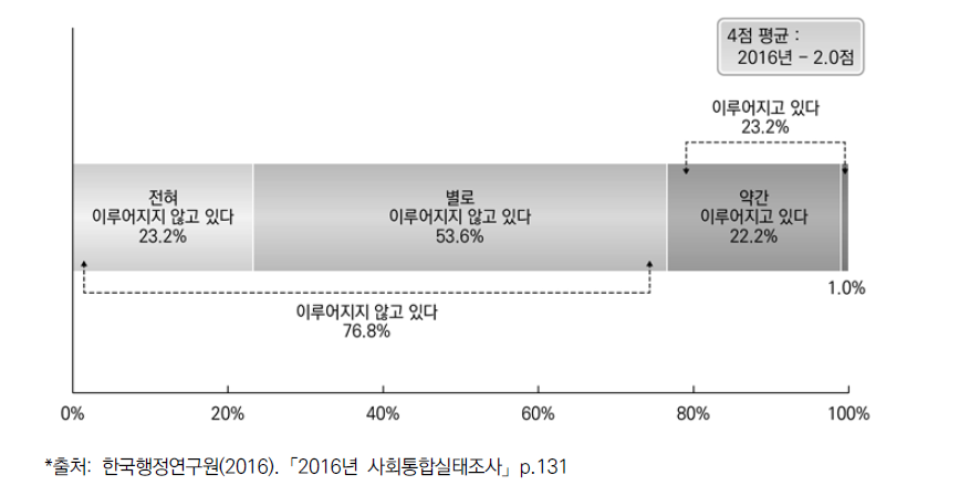 집단 간 협력의 정도-정부와 전문가집단