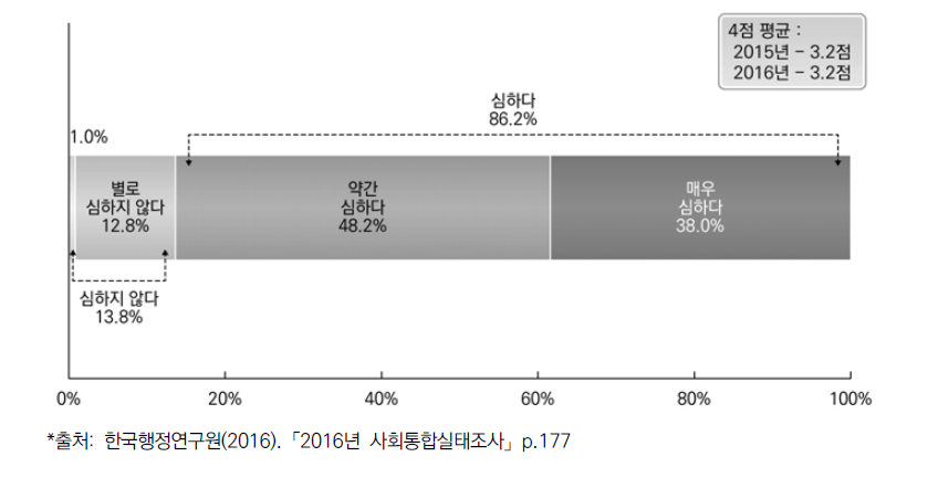 우리사회 갈등 정도: 이념갈등