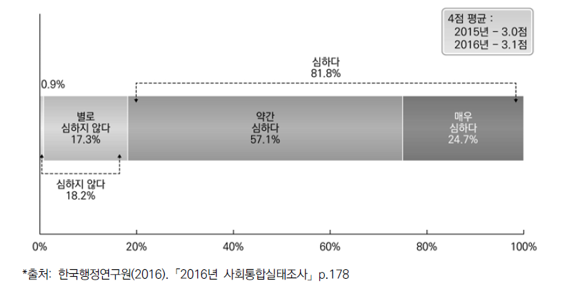 우리사회 갈등 정도: 노사갈등