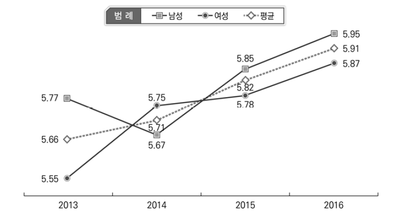 삶의 만족도 변화 현황: 성별(2013-2016)