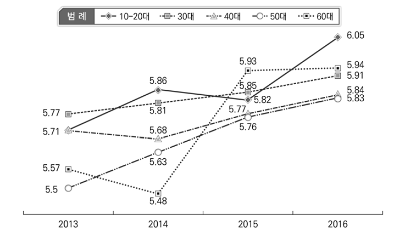 삶의 만족도 변화 현황: 연령대별(2013-2016)