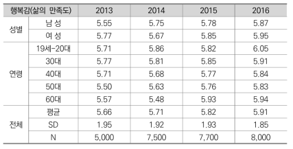 삶의 만족도 변화 현황(2013-2016)