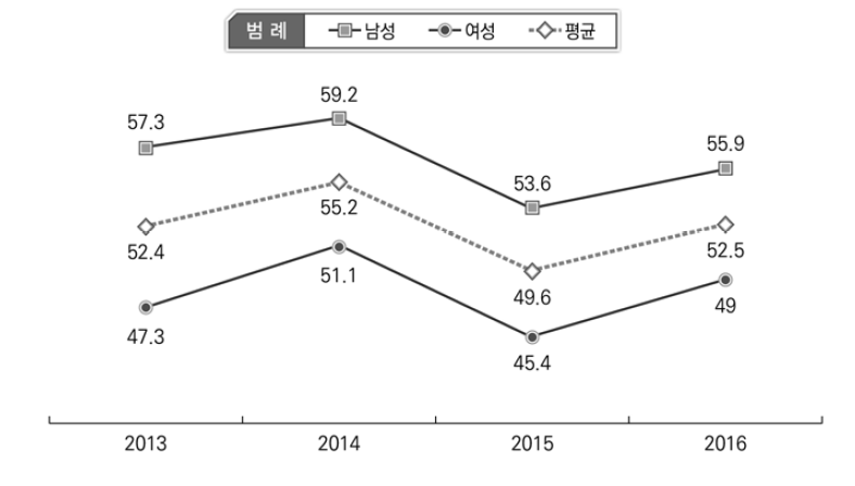 사회참여 변화 현황: 성별(2013-2016)