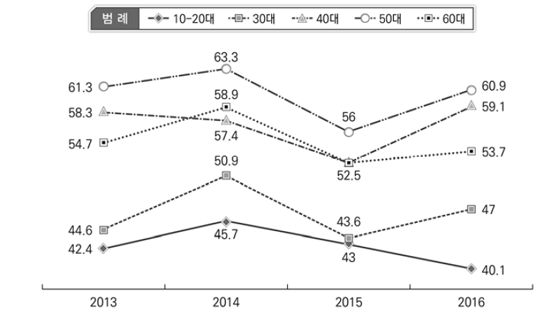 사회참여 변화 현황: 연령대별(2013-2016)