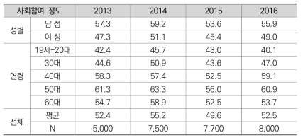 사회참여 변화 현황(2013-2016)