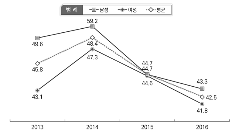 정치참여 변화 현황: 성별(2013-2016)