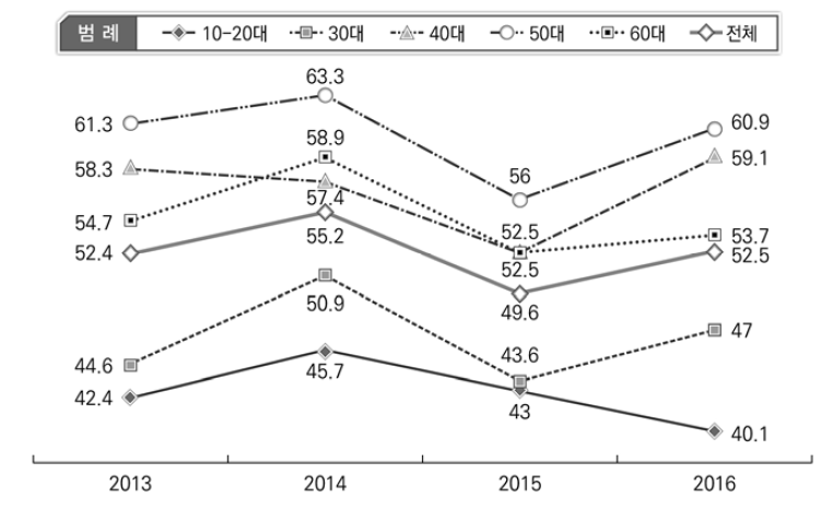 정치참여 변화 현황: 연령별(2013-2016)