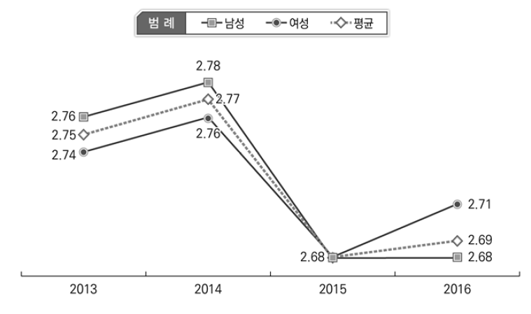 일반 신뢰 변화 현황: 성별(2013-2016)