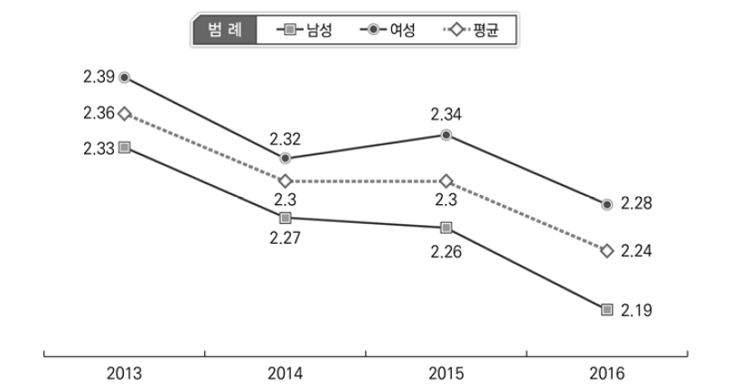 제도 신뢰 변화 현황: 성별(2013-2016)