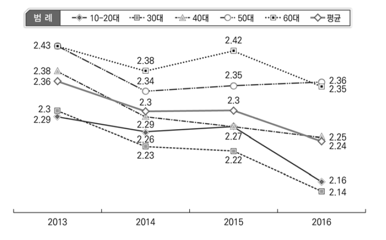 제도 신뢰 변화 현황: 연령별(2013-2016)