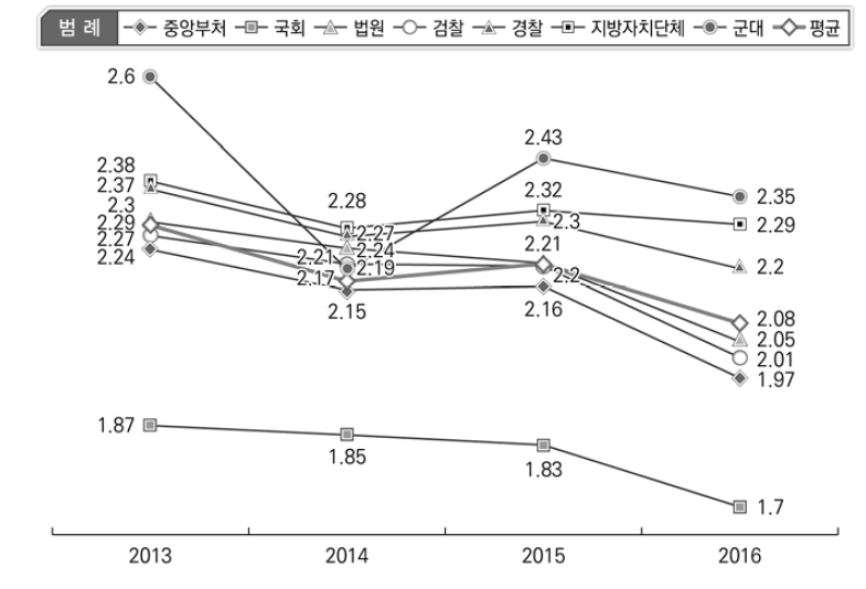 제도 유형별 신뢰 변화 현황 1(2013-2016)