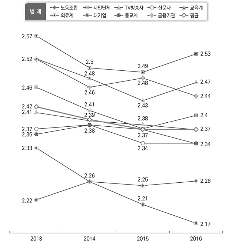 제도 유형별 신뢰 변화 현황 2(2013-2016)
