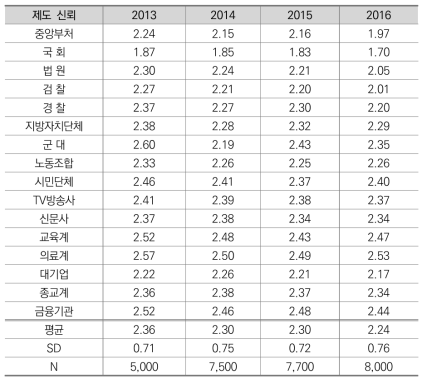 제도 유형별 신뢰 변화 현황(2013-2016)