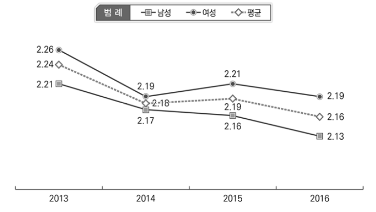 제도 청렴도 변화 현황: 성별(2013-2016)