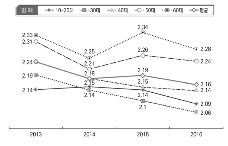 제도 청렴도 변화 현황: 연령대별(2013-2016)