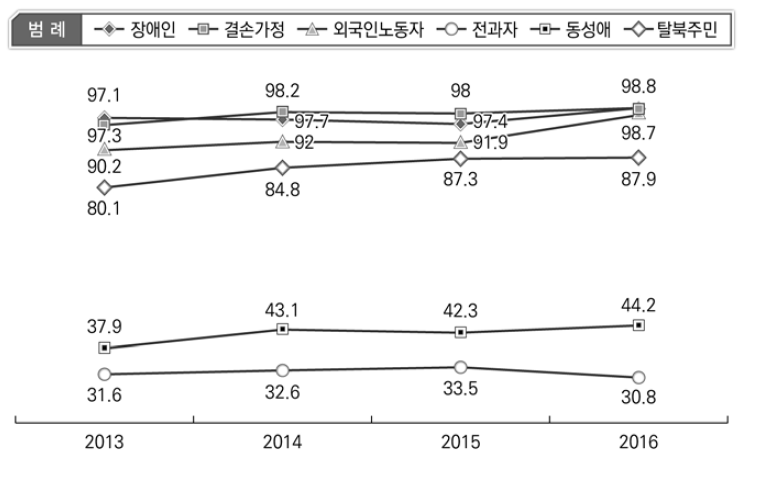 관용도 변화 현황: 대상별(2013-2016)