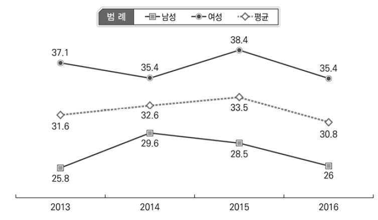 전과자 관용도 변화 현황: 성별(2013-2016)