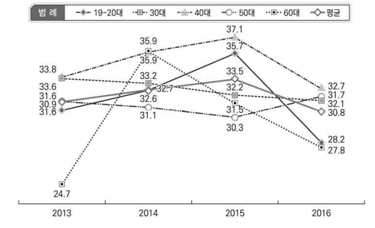 전과자 관용도 변화 현황: 연령대별(2013-2016)