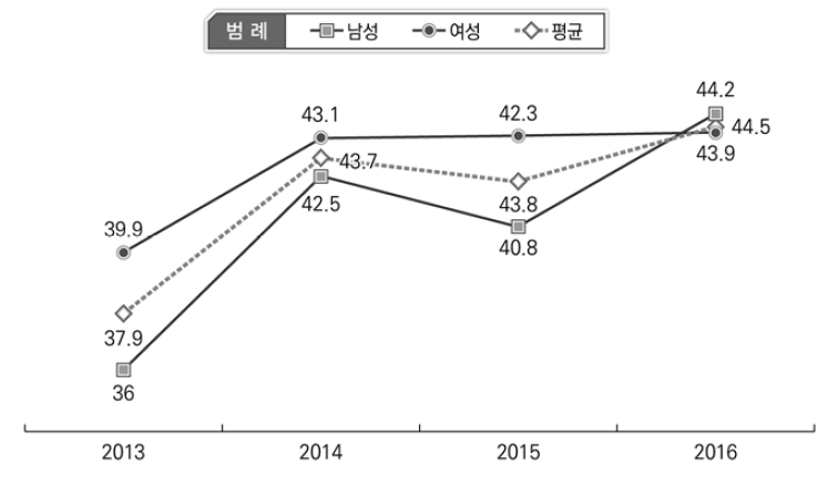동성애 관용도 변화 현황: 성별(2013-2016)