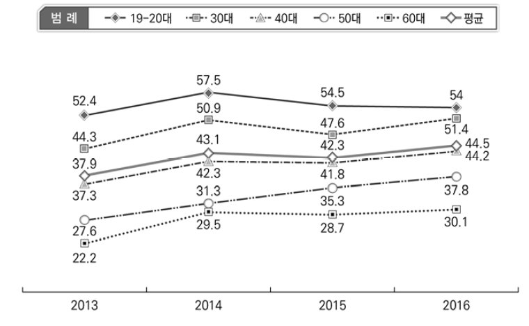 동성애 관용도 변화 현황: 연령대별(2013-2016)