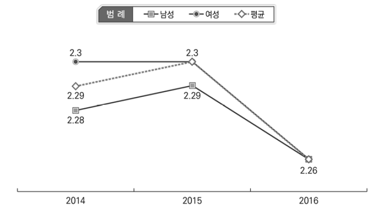 공정성 인식 변화 현황: 성별(2013-2016)