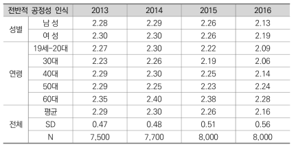 공정성 인식 변화 현황(2013-2016)