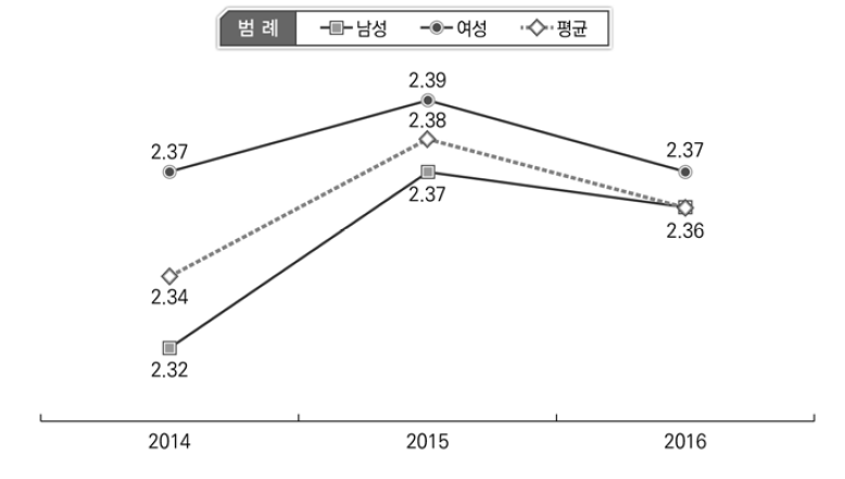 복지혜택 공정성 인식 변화: 성별(2013-2016)