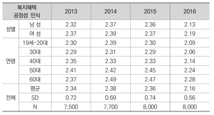 복지혜택 공정성 인식 변화 현황(2013-2016)