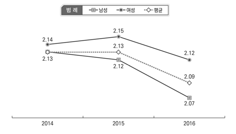 분배구조 공정성 인식 변화: 성별(2013-2016)