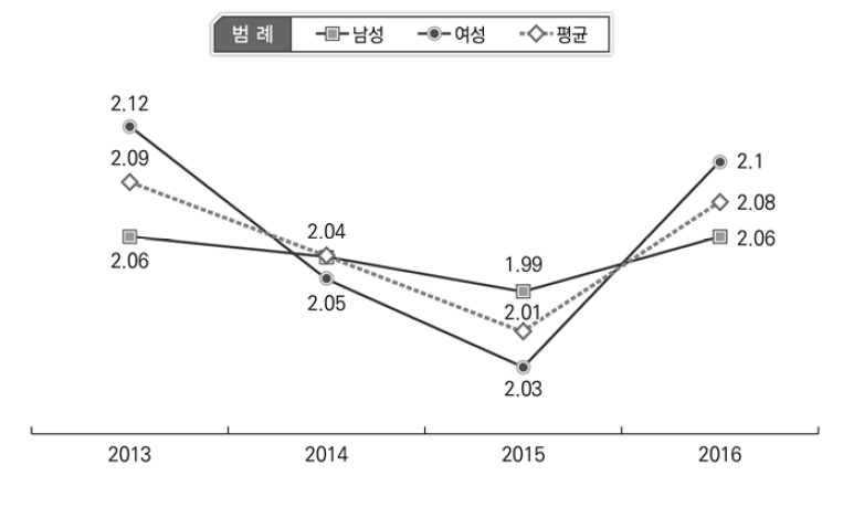 노후대비 인식 변화: 성별(2013-2016)