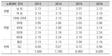 노후대비 인식 변화(2013-2016)