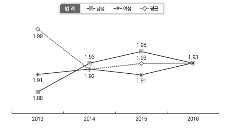 중병 대처 인식 변화: 성별(2013-2016)