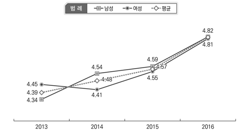 경제적 안정 인식 변화: 성별(2013-2016)