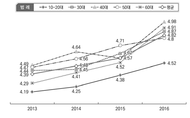 경제적 안정 인식 변화: 연령대별(2013-2016)
