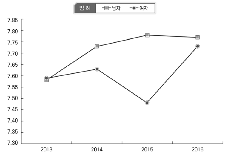 집단 간 갈등 심각성 인식 변화: 성별 비교(2013-2016)