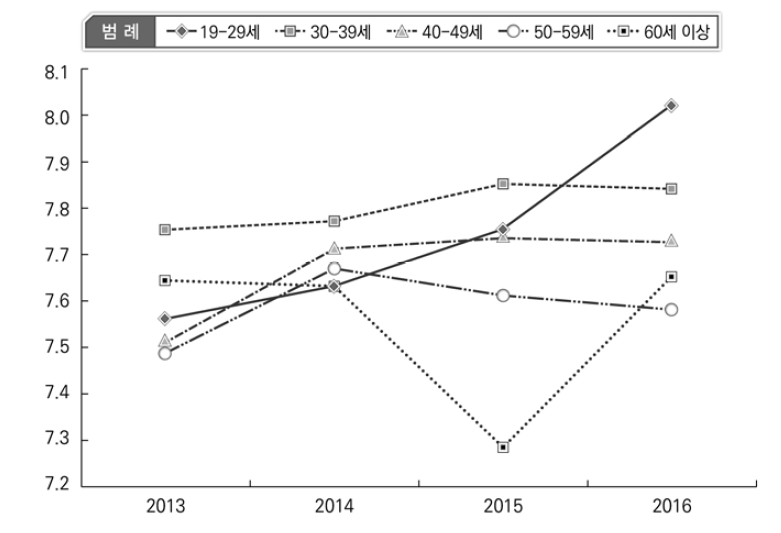 집단 간 갈등 심각성 인식 변화: 연령별 비교(2013-2016)