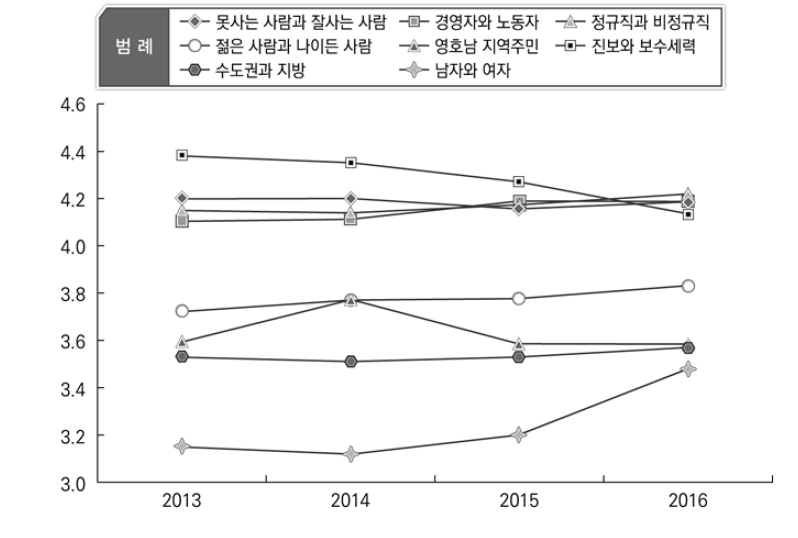 집단별 사회갈등 심각성 인식 정도 변화(2013-2016)