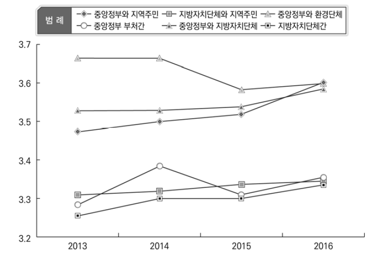 집단에 따른 공공갈등 심각성에 대한 인식 변화(2013-2016)