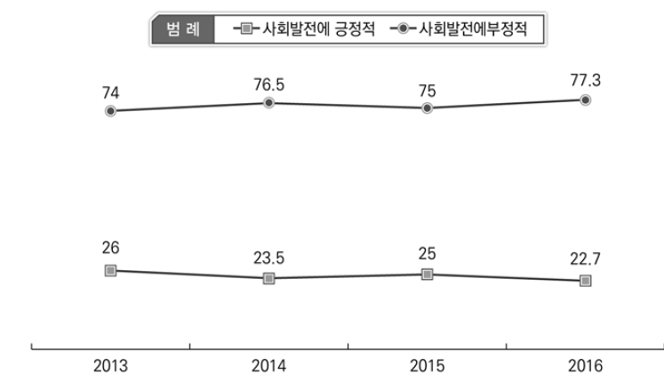 집단 간 갈등이 사회에 미치는 영향 인식 변화(2013-2016)