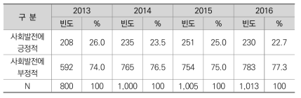 집단 간 갈등이 사회에 미치는 영향 인식 변화(2013-2016)