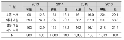 집단 간 갈등 원인 인식 변화(2013-2016)