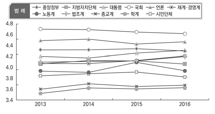 집단별 사회갈등 책임 귀인 인식 변화 (2013-2016)